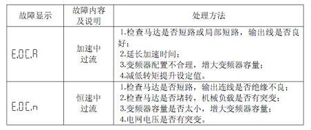 海利普變頻器故障代碼